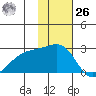 Constantine Harbor tide chart for Sunday, November 26, 2023