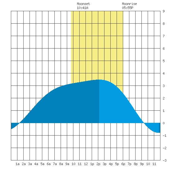 Constantine Harbor tide chart for Monday, November 27, 2023