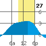Constantine Harbor tide chart for Monday, November 27, 2023