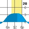Constantine Harbor tide chart for Tuesday, November 28, 2023