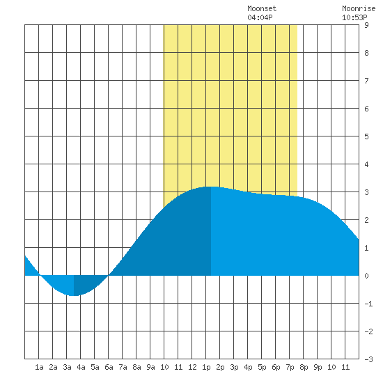 Constantine Harbor tide chart for Thursday, November 2, 2023
