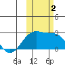 Constantine Harbor tide chart for Thursday, November 2, 2023