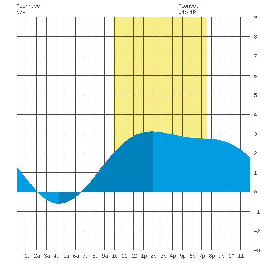 Constantine Harbor tide chart for Friday, November 3, 2023