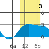 Constantine Harbor tide chart for Friday, November 3, 2023