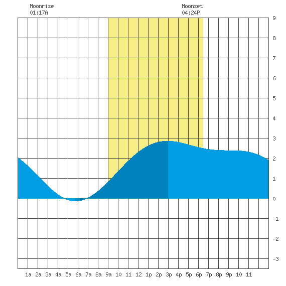 Constantine Harbor tide chart for Sunday, November 5, 2023