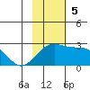 Constantine Harbor tide chart for Sunday, November 5, 2023