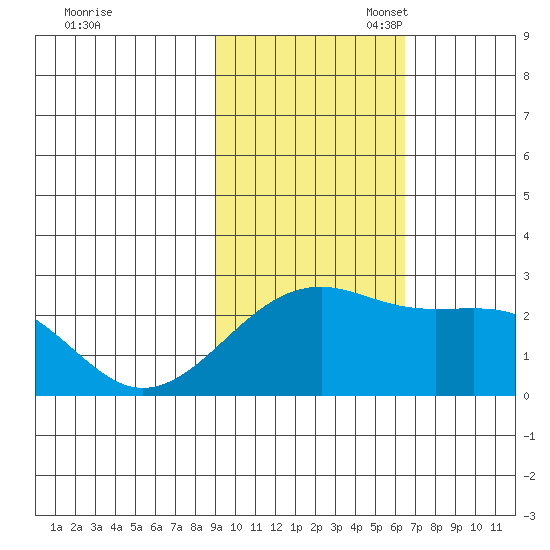 Constantine Harbor tide chart for Monday, November 6, 2023