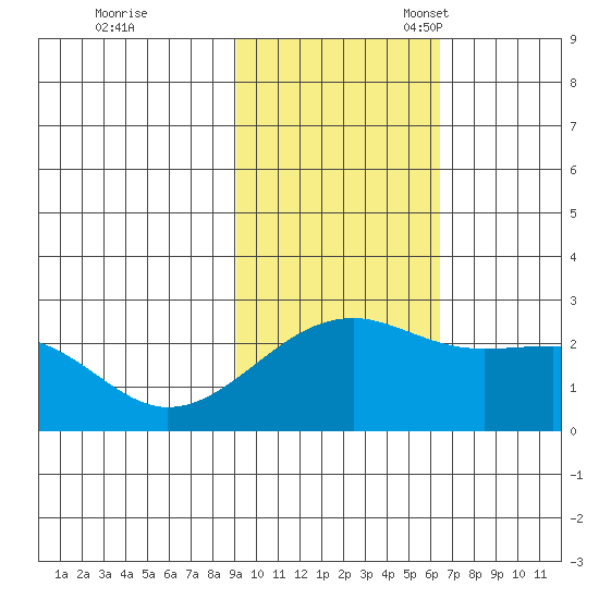 Constantine Harbor tide chart for Tuesday, November 7, 2023