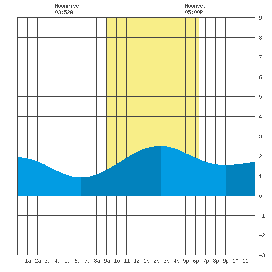 Constantine Harbor tide chart for Wednesday, November 8, 2023