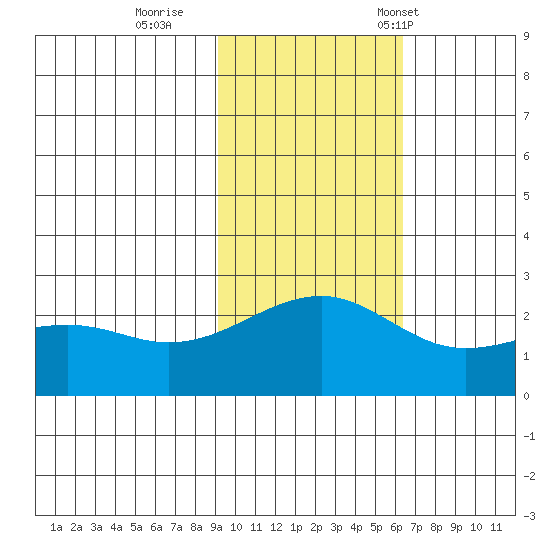 Constantine Harbor tide chart for Thursday, November 9, 2023