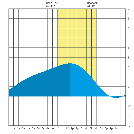 Constantine Harbor tide chart for Sunday, December 10, 2023