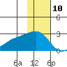 Constantine Harbor tide chart for Sunday, December 10, 2023