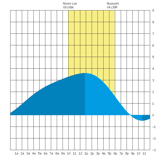 Constantine Harbor tide chart for Monday, December 11, 2023