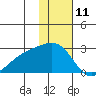 Constantine Harbor tide chart for Monday, December 11, 2023