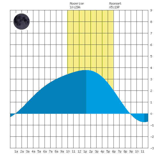 Constantine Harbor tide chart for Tuesday, December 12, 2023