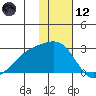 Constantine Harbor tide chart for Tuesday, December 12, 2023