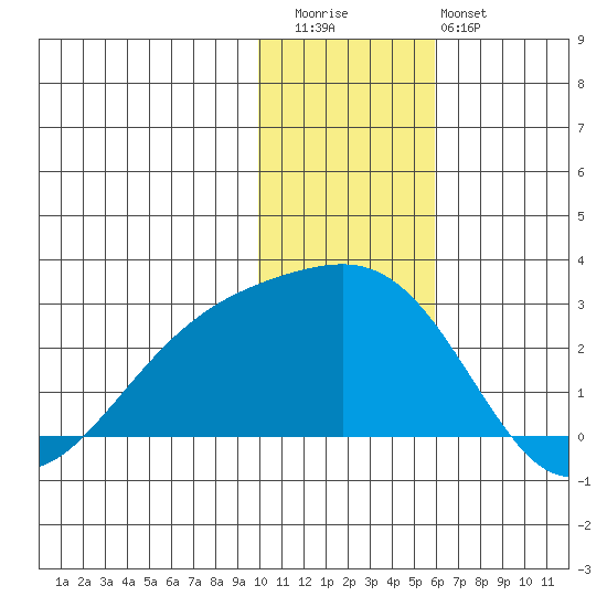 Constantine Harbor tide chart for Wednesday, December 13, 2023