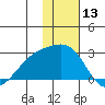 Constantine Harbor tide chart for Wednesday, December 13, 2023