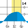 Constantine Harbor tide chart for Thursday, December 14, 2023
