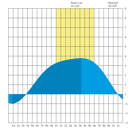 Constantine Harbor tide chart for Friday, December 15, 2023