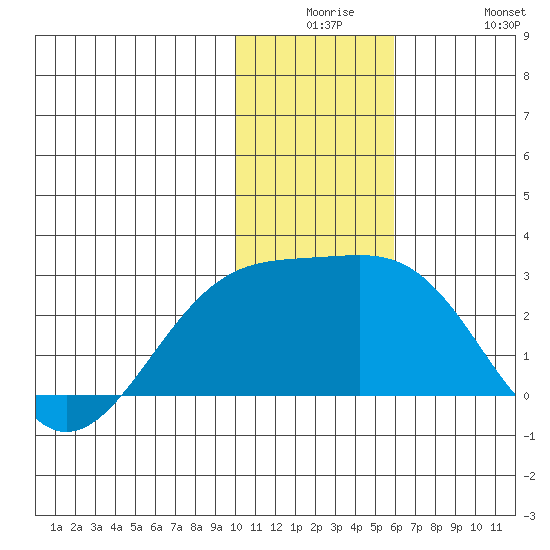 Constantine Harbor tide chart for Saturday, December 16, 2023