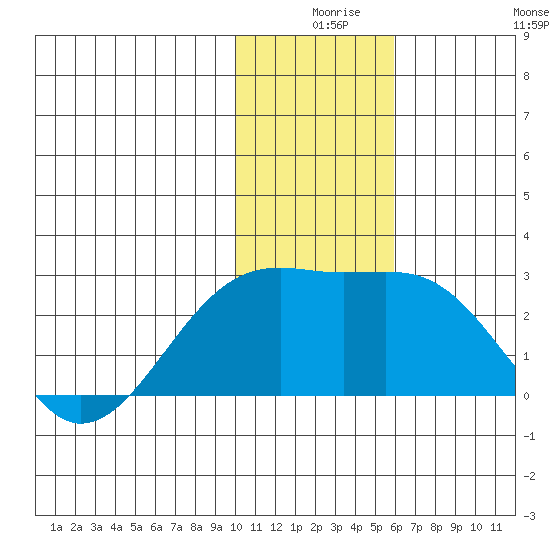 Constantine Harbor tide chart for Sunday, December 17, 2023
