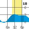Constantine Harbor tide chart for Monday, December 18, 2023