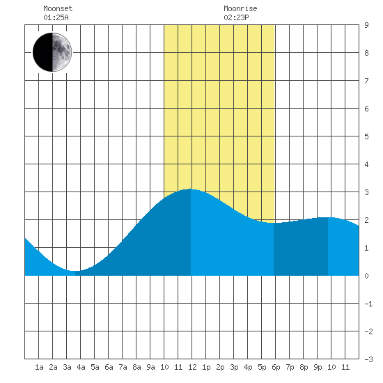 Constantine Harbor tide chart for Tuesday, December 19, 2023