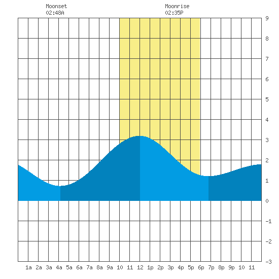 Constantine Harbor tide chart for Wednesday, December 20, 2023