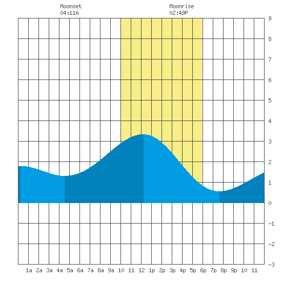 Constantine Harbor tide chart for Thursday, December 21, 2023