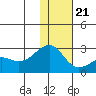 Constantine Harbor tide chart for Thursday, December 21, 2023