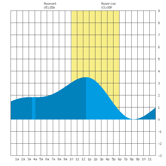Constantine Harbor tide chart for Friday, December 22, 2023