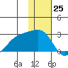 Constantine Harbor tide chart for Monday, December 25, 2023