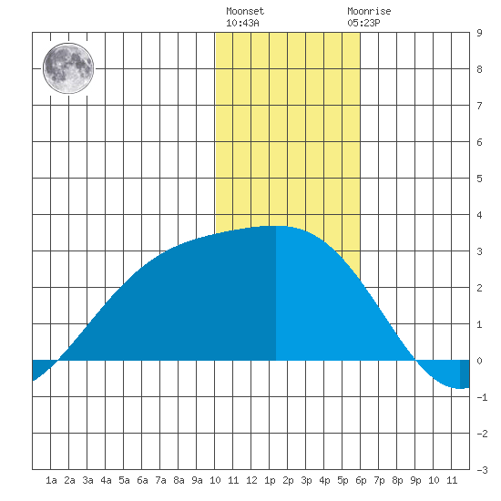 Constantine Harbor tide chart for Tuesday, December 26, 2023