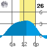 Constantine Harbor tide chart for Tuesday, December 26, 2023