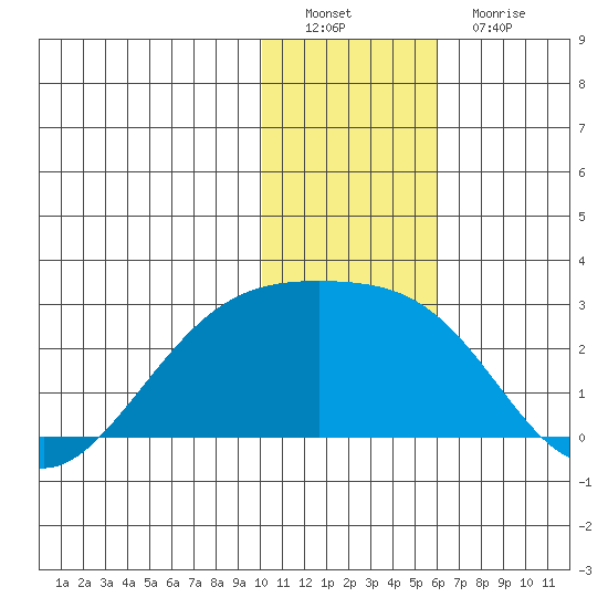 Constantine Harbor tide chart for Thursday, December 28, 2023