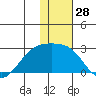 Constantine Harbor tide chart for Thursday, December 28, 2023