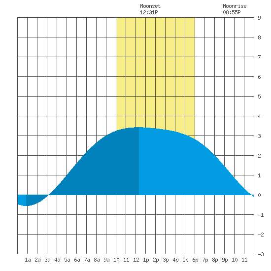 Constantine Harbor tide chart for Friday, December 29, 2023