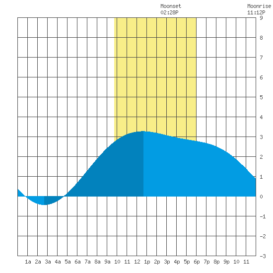 Constantine Harbor tide chart for Saturday, December 2, 2023