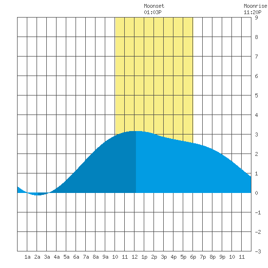 Constantine Harbor tide chart for Sunday, December 31, 2023