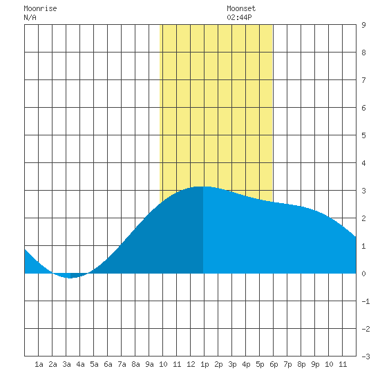 Constantine Harbor tide chart for Sunday, December 3, 2023