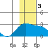 Constantine Harbor tide chart for Sunday, December 3, 2023