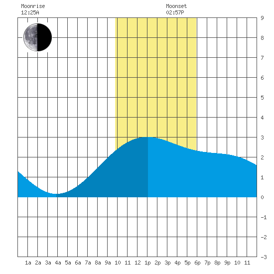 Constantine Harbor tide chart for Monday, December 4, 2023