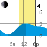 Constantine Harbor tide chart for Monday, December 4, 2023