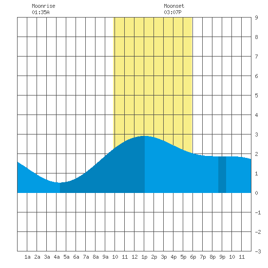 Constantine Harbor tide chart for Tuesday, December 5, 2023
