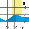 Constantine Harbor tide chart for Tuesday, December 5, 2023