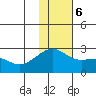 Constantine Harbor tide chart for Wednesday, December 6, 2023
