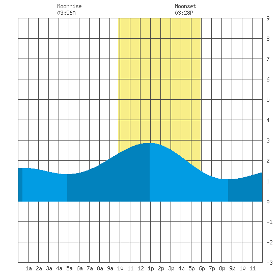Constantine Harbor tide chart for Thursday, December 7, 2023