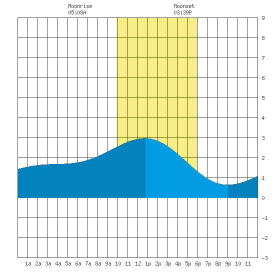 Constantine Harbor tide chart for Friday, December 8, 2023