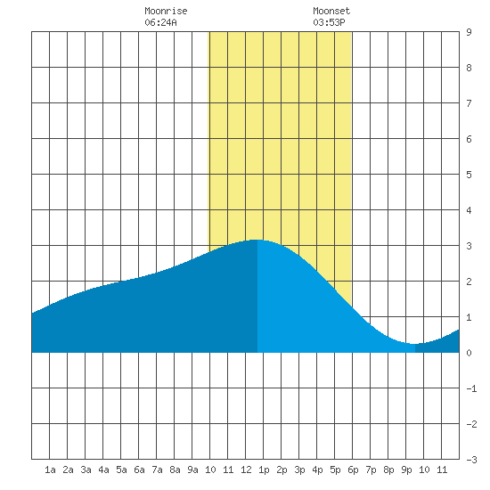 Constantine Harbor tide chart for Saturday, December 9, 2023